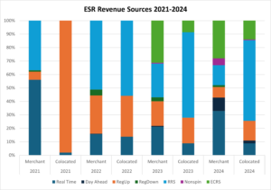 Comparison of aggregated revenue streams for colocated and merchant batteries (ERCOT 2021-2024)